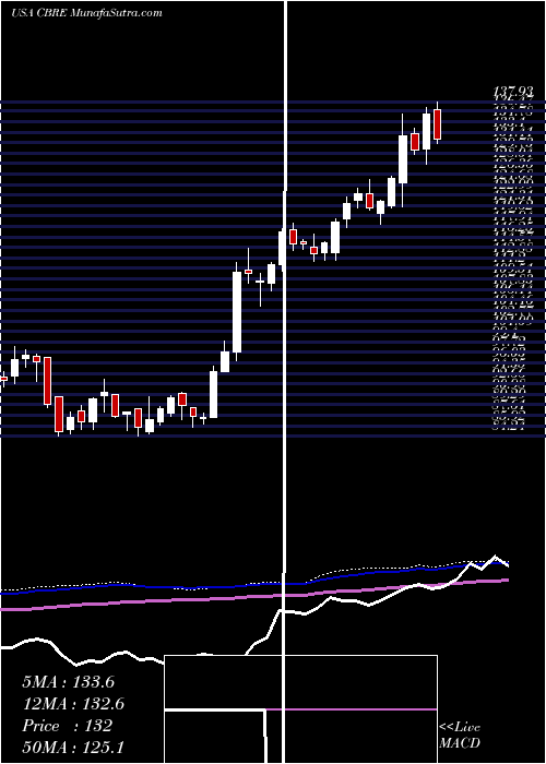  weekly chart CbreGroup