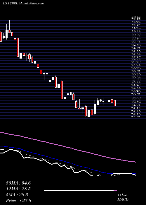  Daily chart Cracker Barrel Old Country Store, Inc.