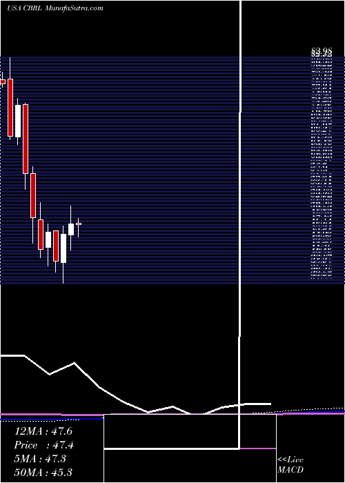  monthly chart CrackerBarrel