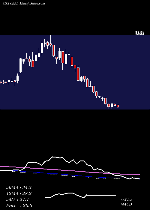  weekly chart CrackerBarrel