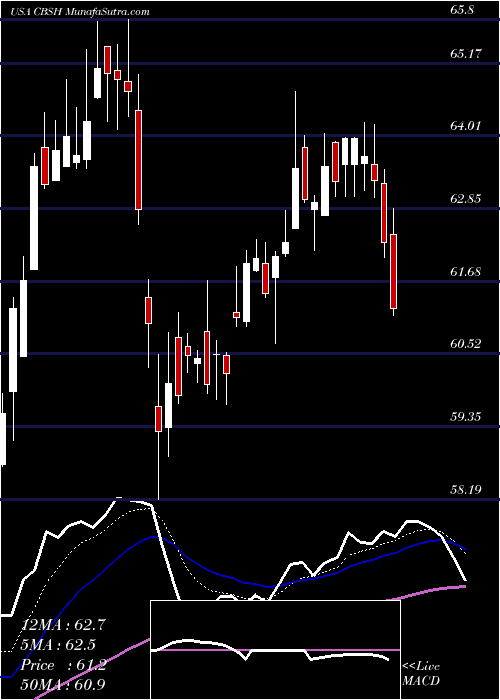  Daily chart CommerceBancshares