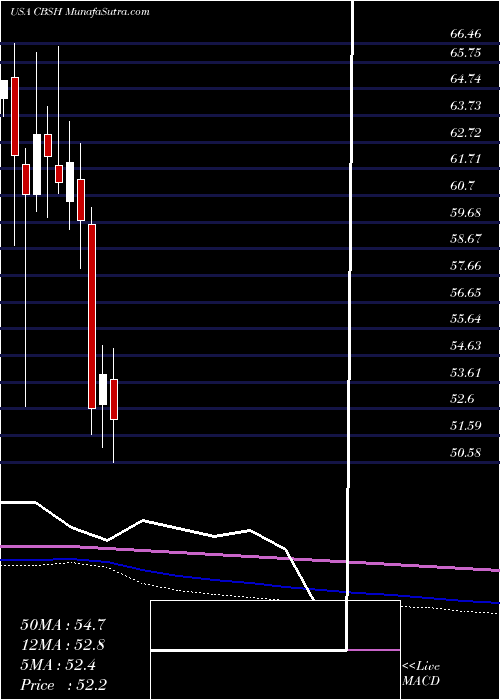  monthly chart CommerceBancshares