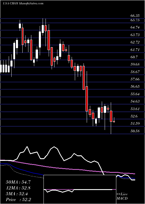  weekly chart CommerceBancshares