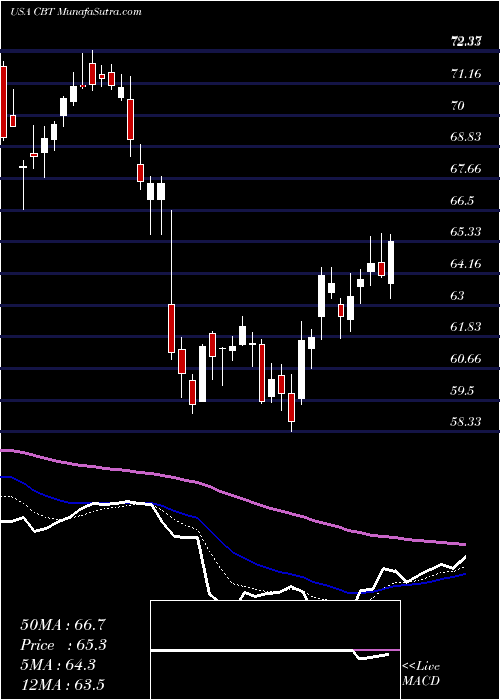  Daily chart CabotCorporation
