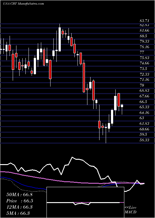  weekly chart CabotCorporation