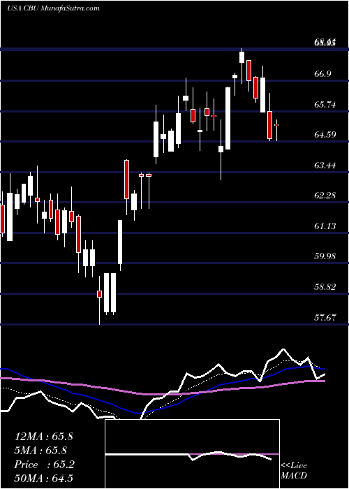  Daily chart CommunityBank