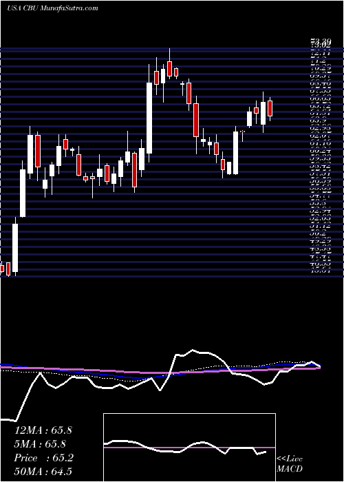  weekly chart CommunityBank