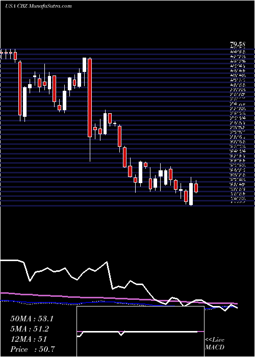  weekly chart CbizInc