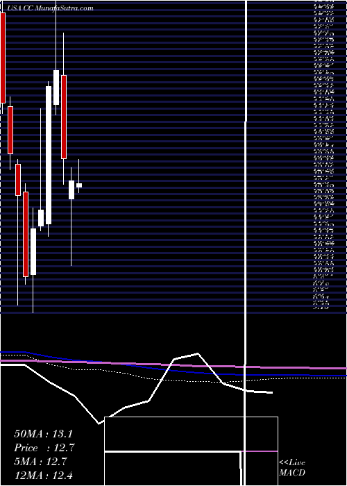  monthly chart ChemoursCompany