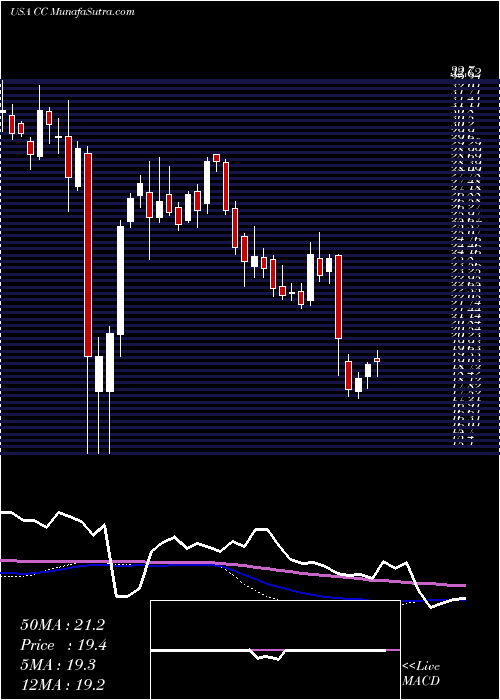  weekly chart ChemoursCompany