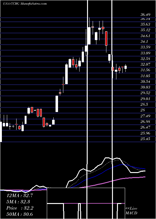  Daily chart Capital City Bank Group