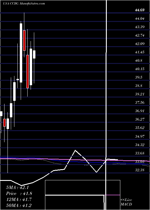  monthly chart CapitalCity