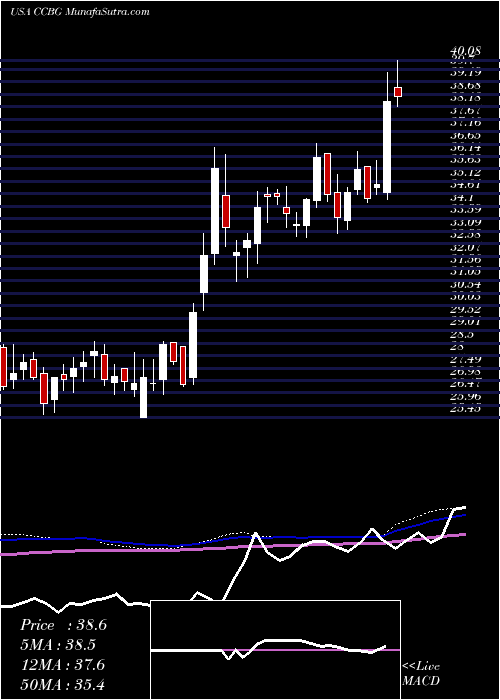  weekly chart CapitalCity