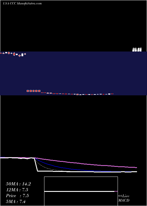  Daily chart ChurchillCapital