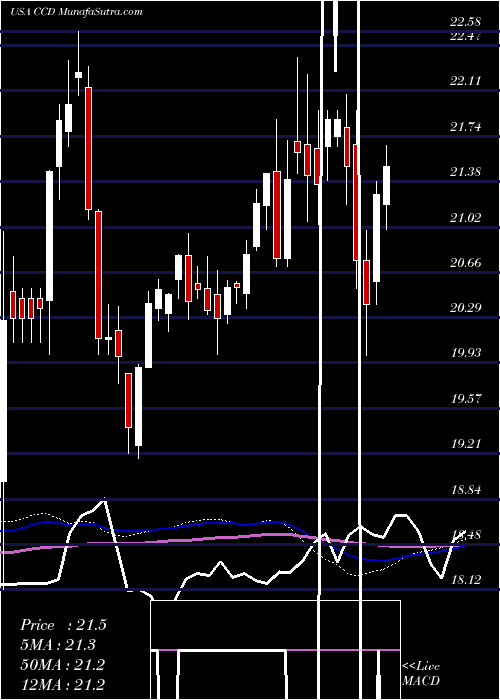  weekly chart CalamosDynamic