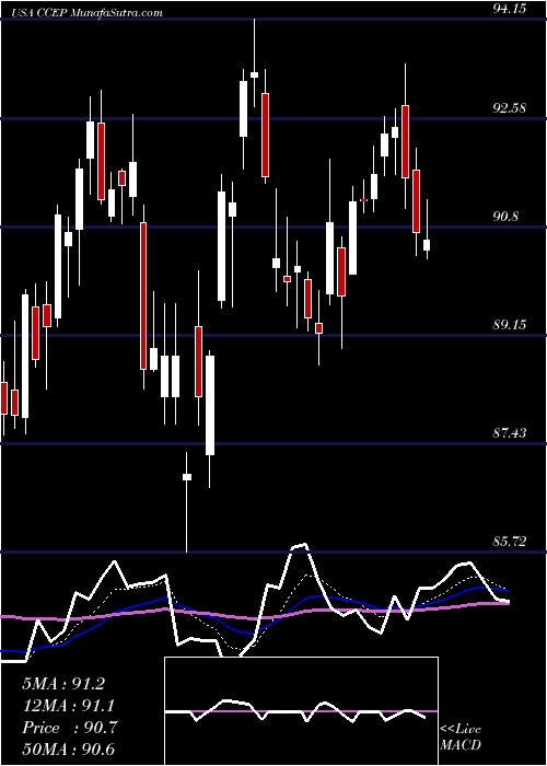  Daily chart CocaCola