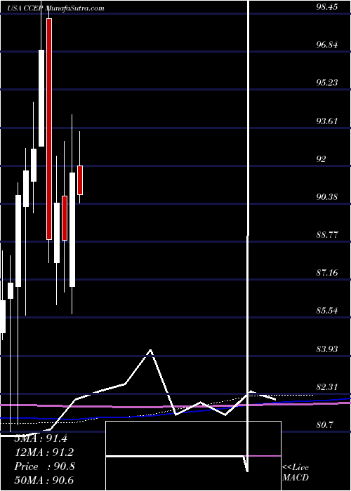  monthly chart CocaCola