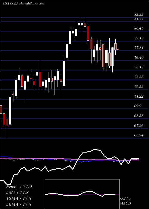  weekly chart CocaCola