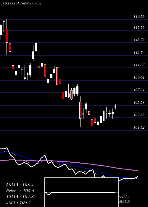  Daily chart CrownCastle