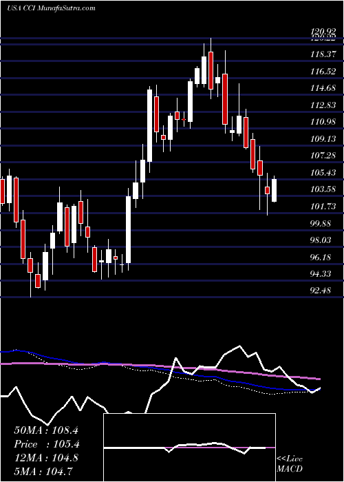  weekly chart CrownCastle