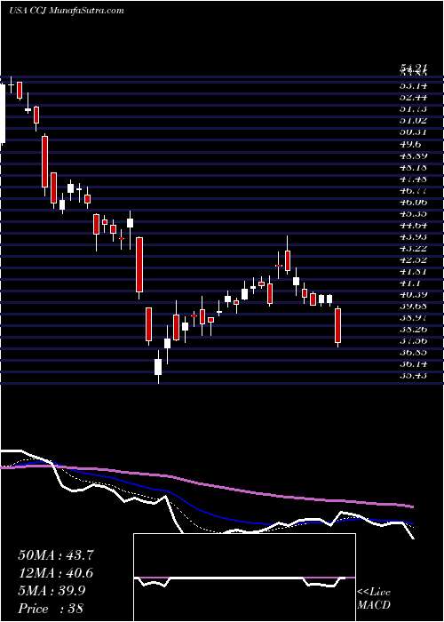  Daily chart CamecoCorporation