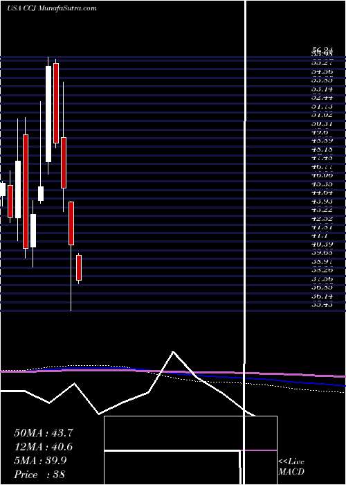  monthly chart CamecoCorporation