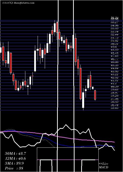  weekly chart CamecoCorporation