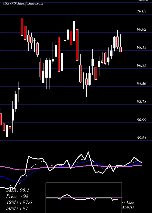  Daily chart Crown Holdings, Inc.