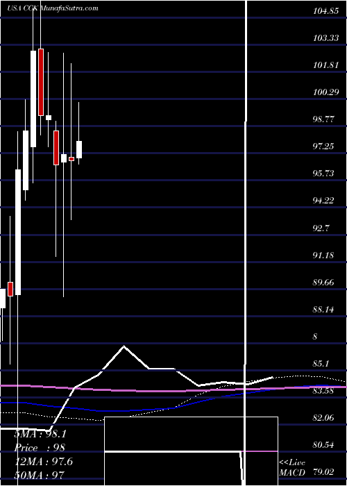  monthly chart CrownHoldings
