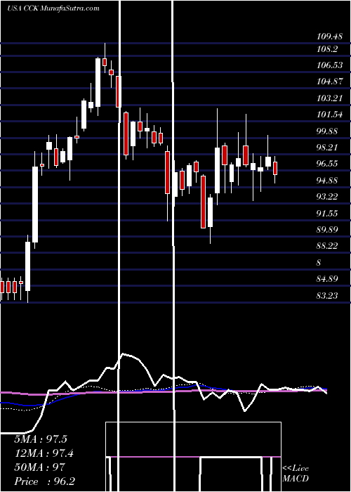  weekly chart CrownHoldings