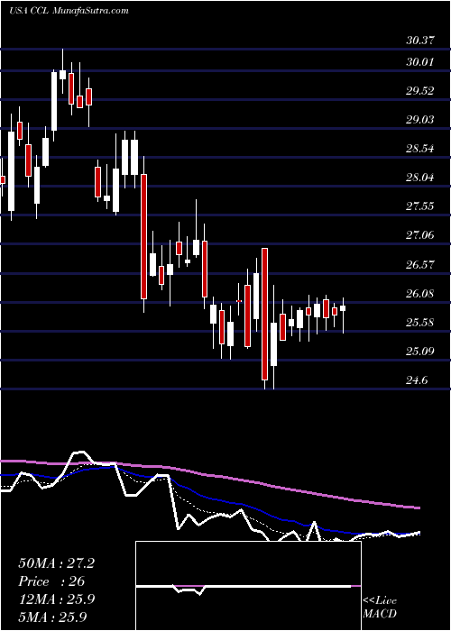  Daily chart CarnivalCorporation