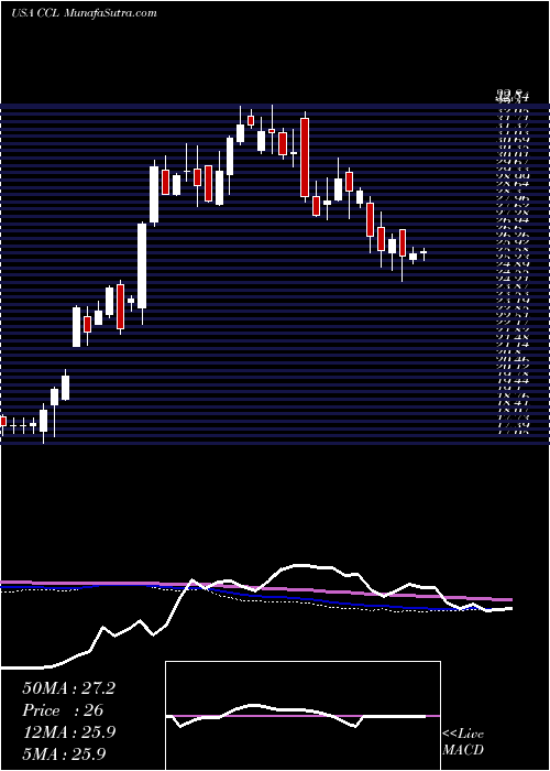  weekly chart CarnivalCorporation