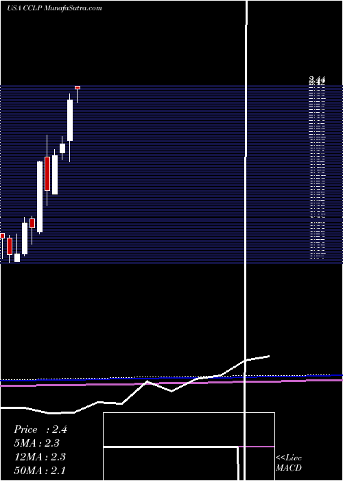  monthly chart CsiCompressco