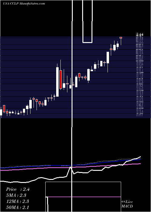  weekly chart CsiCompressco