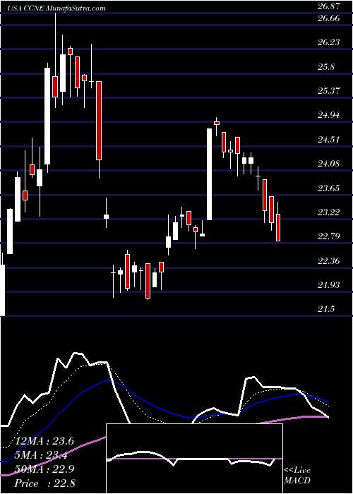  Daily chart CNB Financial Corporation