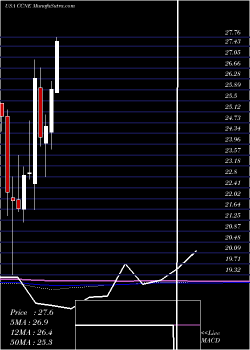  monthly chart CnbFinancial