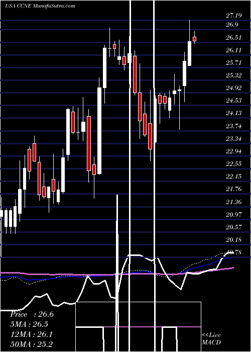  weekly chart CnbFinancial