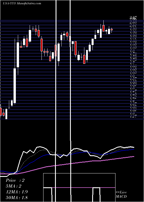  Daily chart ClearChannel