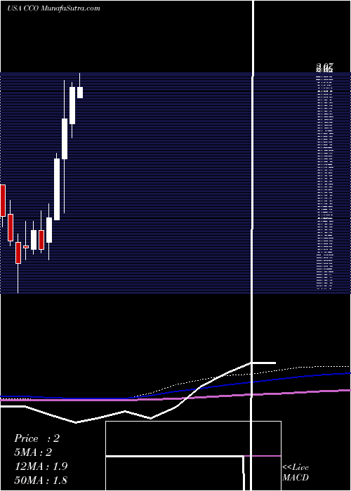  monthly chart ClearChannel