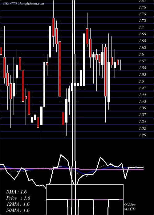  weekly chart ClearChannel