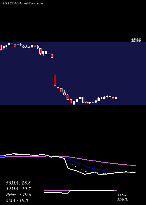  Daily chart CogentCommunications