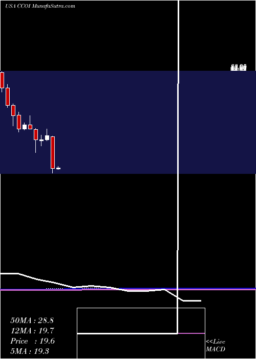  monthly chart CogentCommunications
