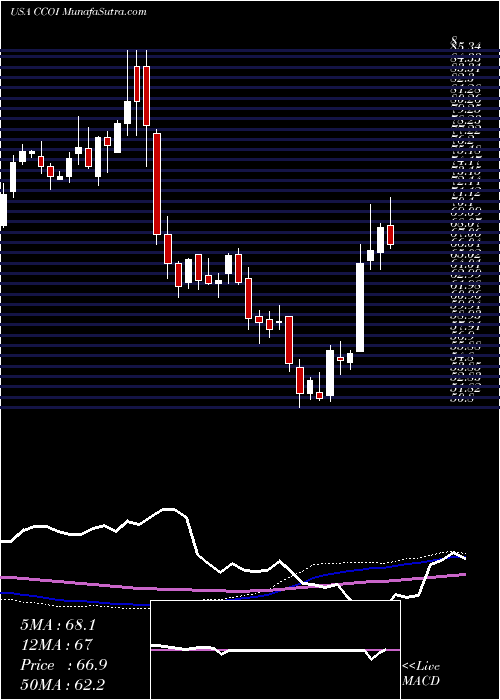  weekly chart CogentCommunications