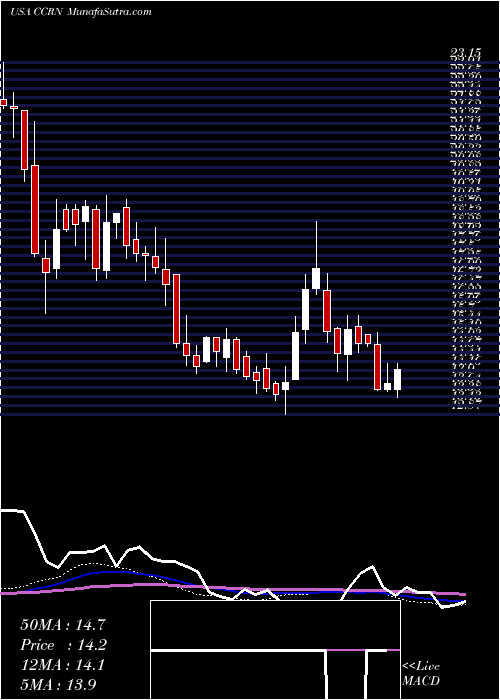  weekly chart CrossCountry