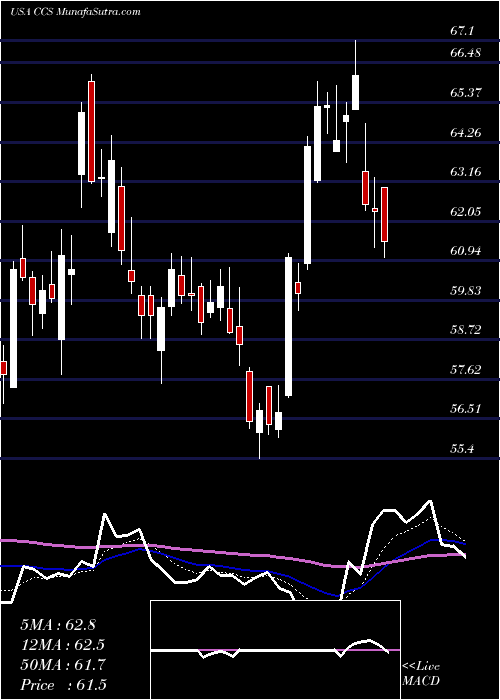 Daily chart CenturyCommunities