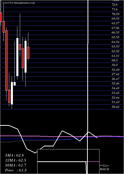  monthly chart CenturyCommunities