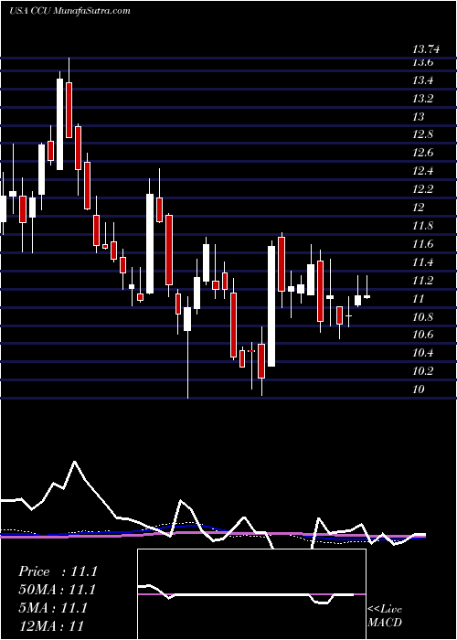  weekly chart CompaniaCervecerias