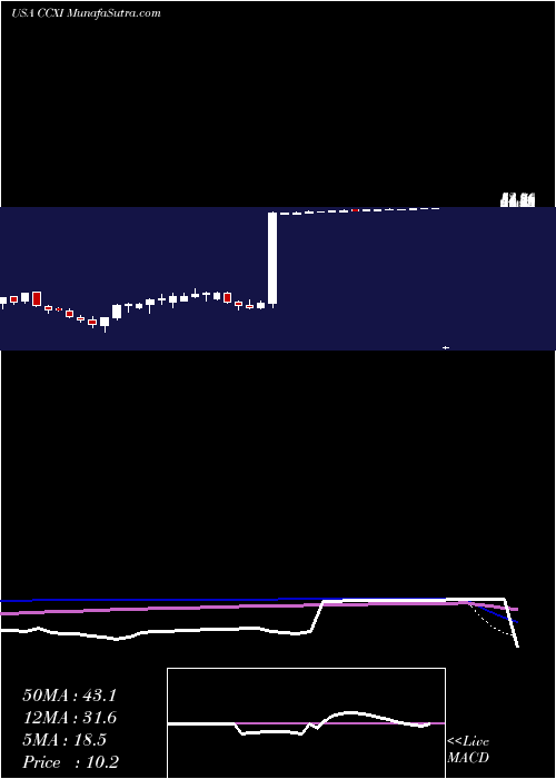  weekly chart ChemocentryxInc
