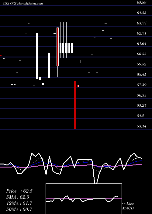  Daily chart Comcast Corporation