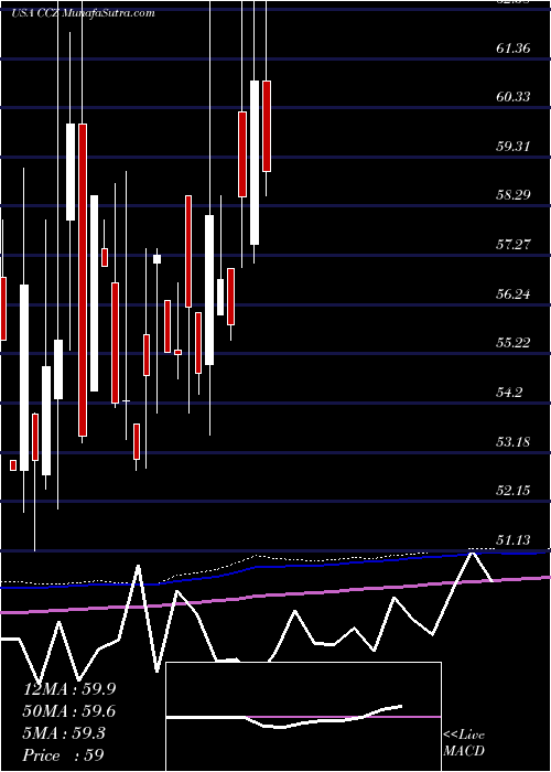  monthly chart ComcastCorporation